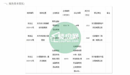 2020年6月28日海南土拍成交公示与农产品销售趋势分析